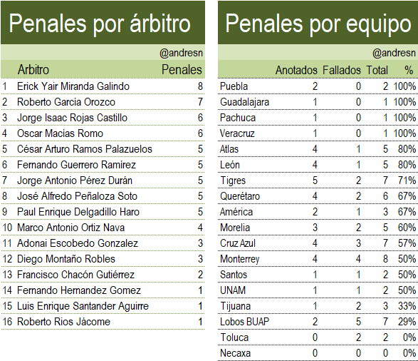 Penales del apertura 2017 del futbol mexicano